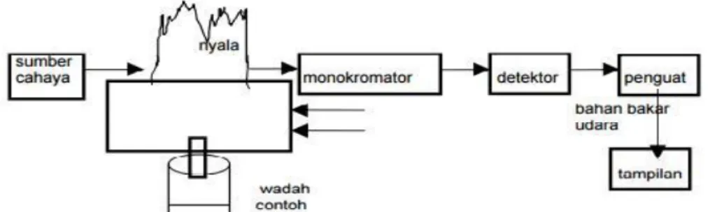 Gambar 2.2 Skema Umum Komponen Pada Alat SSA  (Sumber: Haswel, 1991)