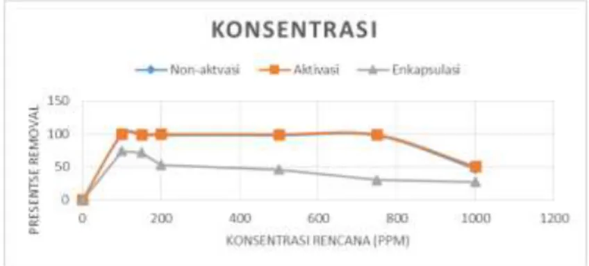 Gambar 3.7 Grafik Variasi Konsentrasi 