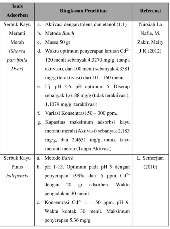 Tabel 2.2 Penelitian Terkait Penyerapan Ion Logam Kadmium (Cd)  Jenis 