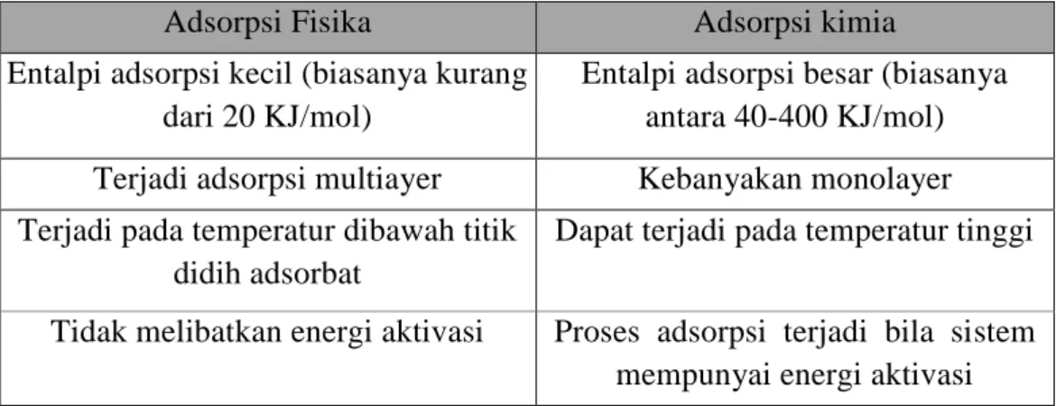 Tabel 2.1 Jenis Adsorpsi 