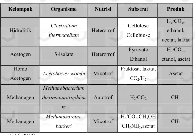 Tabel 2.3 Karakteristik Fisiologis Beberapa Mikroorganisme yang Terlibat Pada  Proses Dekomposisi Anaerob 
