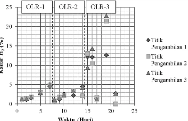 Gambar  2.  menunjukkan  bahwa  pada  variasi  OLR-1,  OLR-2  dan  OLR-3,  kadar  H 2   memiliki  kecenderungan  meningkat  seiring  waktu