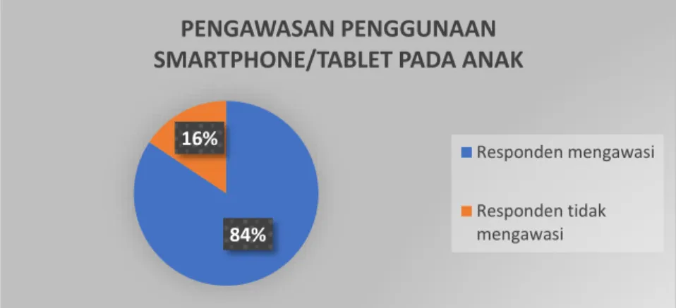 Gambar 12. Pengawasan penggunaan smartphone/tablet bagi anak 