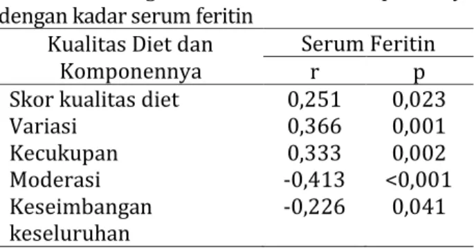 Tabel 3. Hubungan kualitas diet dan komponennya  dengan kadar serum feritin 