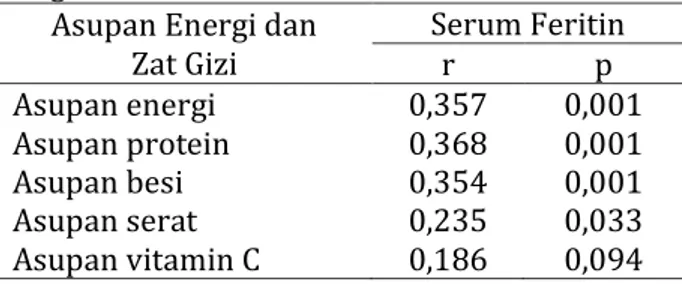 Tabel  4.  Hubungan  asupan  energi  dan  zat  gizi  dengan kadar serum feritin 
