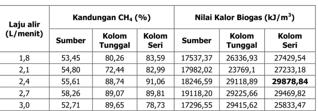 Tabel 3. Kandungan CH 4  dan Nilai Kalornya 