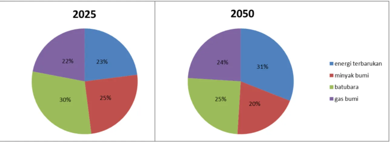 Gambar 1. Bauran Energi Primer Indonesia Tahun 2025 dan 2050  (Sumber: Diolah dari PP No