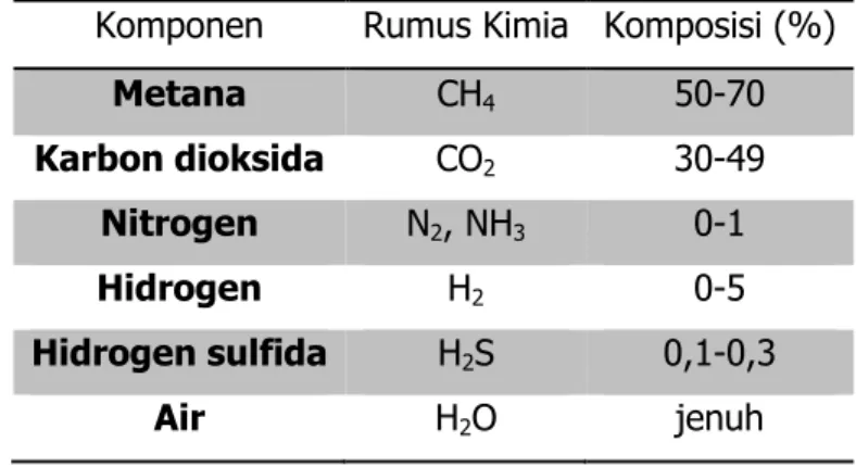 Tabel 1. Komposisi Biogas Secara Umum (Sumber: Zhang, 2012)  Komponen  Rumus Kimia  Komposisi (%) 