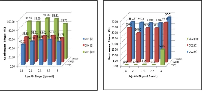 Gambar 6 juga menunjukkan bahwa peningkatan waktu adsorpsi meningkatkan kandungan  CH 4 