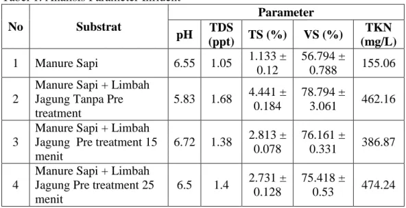 Tabel 1. Analisis Parameter Influent  No  Substrat  Parameter  pH  TDS  (ppt)  TS (%)  VS (%)  TKN  (mg/L)  1  Manure Sapi  6.55  1.05  1.133 ±  0.12  56.794 ±  0.788  155.06  2 