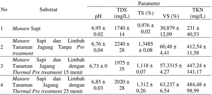 Tabel 2. Analisis sampel parameter effluent sesudah mengalami proses anaerobik digesi 