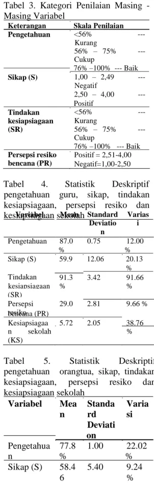 Tabel  3.  Kategori  Penilaian  Masing  -  Masing Variabel    