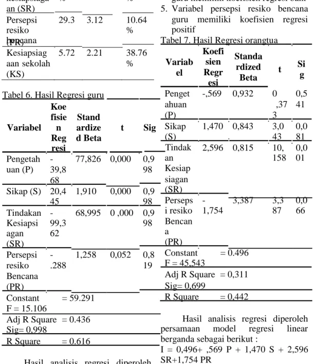 Tabel 6. Hasil Regresi guru                     Penget  -,569  0,932  0        0,5 
