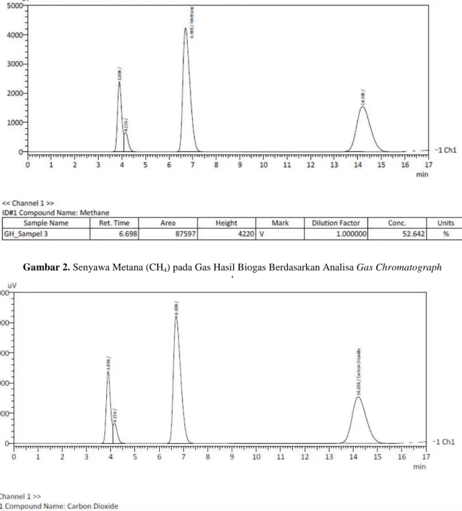 Gambar 2. Senyawa Metana (CH 4 ) pada Gas Hasil Biogas Berdasarkan Analisa Gas Chromatograph 
