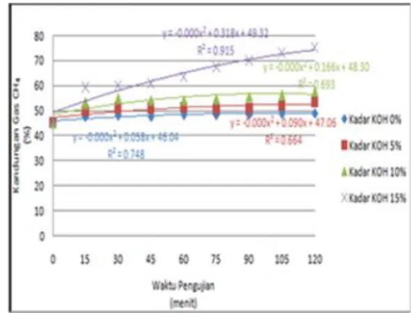Gambar 4 menunjukkan  bagaimana pengaruh kadar senyawa KOH pada zeolite terhadap kandungan gas H 2 S
