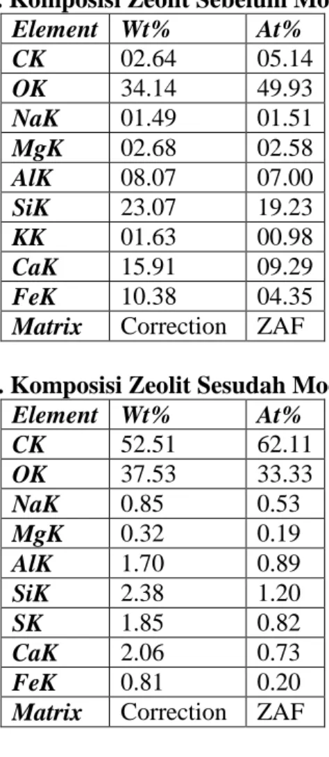 Tabel 2. Komposisi Zeolit Sesudah Modifikasi  Element  Wt%  At%  CK  52.51  62.11  OK  37.53  33.33  NaK  0.85  0.53  MgK  0.32  0.19  AlK  1.70  0.89  SiK  2.38  1.20  SK  1.85  0.82  CaK  2.06  0.73  FeK  0.81  0.20 