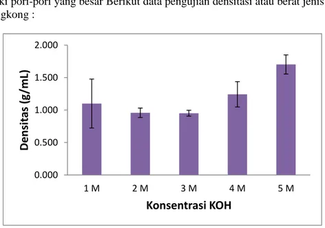 Gambar  diatas  menunjukkan  bahwa  semakin  besar  konsentrasi  KOH  yang  diberikan,  maka semakin besar pula nilai kadar abu yang dihasilkan