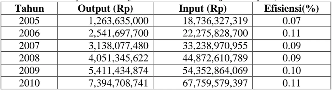 Tabel 3: Perkembangan Efisiensi Retribusi Pelayanan Kesehatan Puskesmas   Kabupaten Sidoarjo Tahun 2005-2010 (jutaan rupiah) 