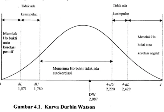 Gambar 4.1. Kurva Durbin Watson