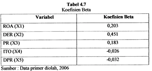 Tabel 4.7 Koefisien Beta
