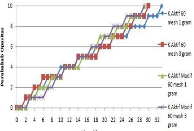 Gambar 9. Nilai t 10  karbon aktif  dan karbon aktif  modifikasi TiO 2  ukuran 60 mesh pada titik 2 (lanjutan) 
