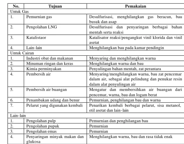 TINJAUAN PUSTAKA. Pengertian Arang dan Arang Aktif. Arang adalah suatu ...