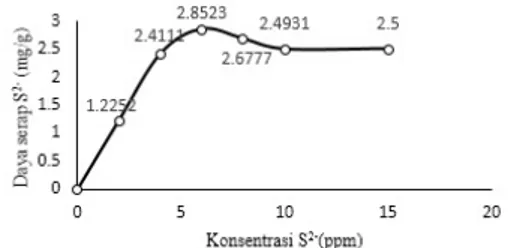 Gambar 1. Kurva hubungan antara pH dengan daya serap S 2- (mg/g)
