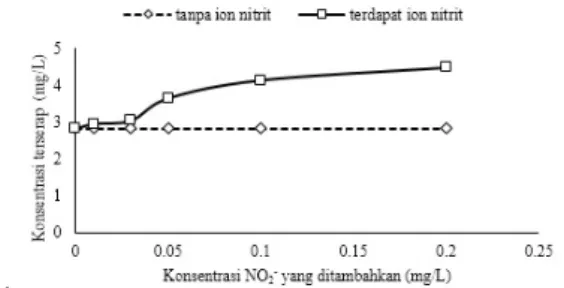 Gambar 4. Pengaruh persaingan penyerapan ion sulfida oleh ion nitrit
