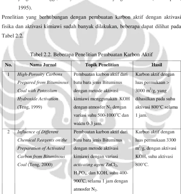 Tabel 2.2. Beberapa Penelitian Pembuatan Karbon Aktif 