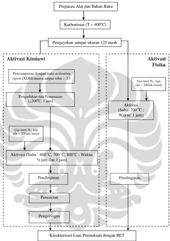 Gambar 3.1. Diagram Alir Penelitian 