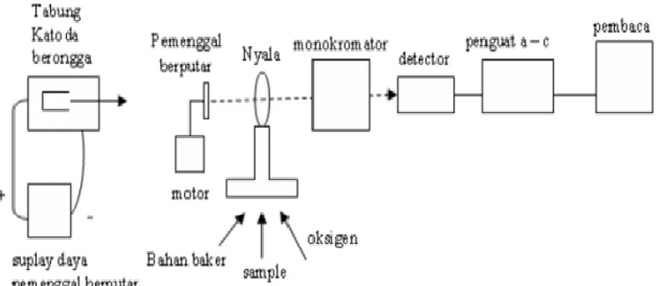 Gambar 12. Skema Proses Spektrometri Serapan Atom 