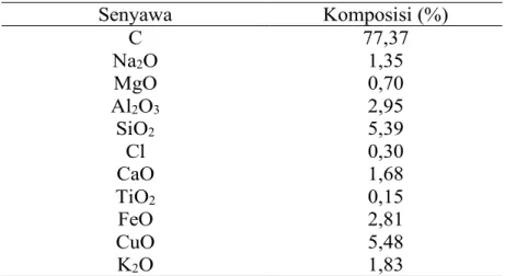 Tabel 1. Jenis dan Komposisi Senyawa pada Karbon Aktif 