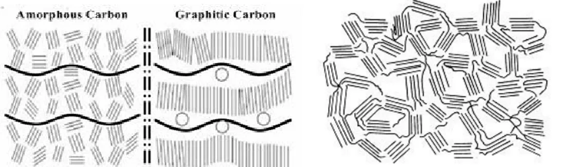 Gambar 1. Ilustrasi Skema Struktur Karbon Aktif  