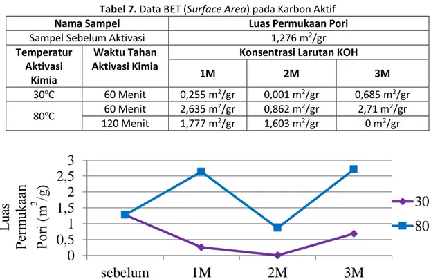Tabel 7. Data BET (Surface Area) pada Karbon Aktif 