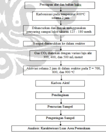 Gambar 1. Diagram Alir Penelitian 