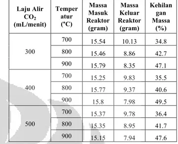 Tabel 1. Massa Karbon Sebelum dan Sesudah Proses  Aktivasi  Laju Alir  CO 2 (mL/menit)  Temperatur (°C)  Massa  Masuk  Reaktor  (gram)  Massa  Keluar  Reaktor (gram)  Kehilangan Massa (%)  300  700  15.54  10.13  34.8 800  15.46  8.86  42.7  900  15.79  8.