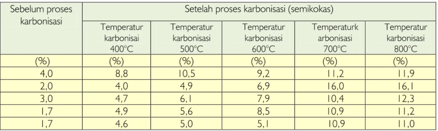 Tabel 5.1. Kadar abu batubara dan semikokasnya pada berbagai temperatur karbonisasi   Sebelum proses 