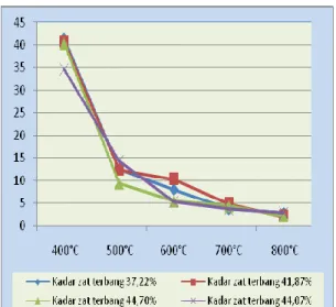 Tabel 5.3. Hasil proses aktivasi karbon aktif  Lolos  saringan  (mesh)  Bilangan yodium (mg/g)  Re-aktivasi  Luas  permukaan (m2/g)  Volume pori  (ml/g)      Ukuran  pori     (Å) Bilangan yodium  (mg/g)  6   593  722  400 - 600  0,4-0,6  40-80 8  670 774 1