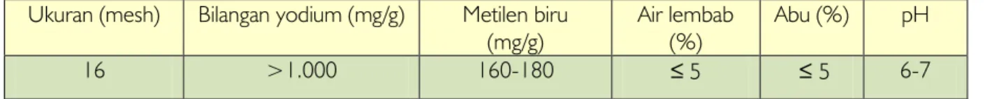 Tabel 5.6. Spesifikasi karbon aktif di pabrik karbon dioksida  Ukuran (mesh)  Bilangan yodium (mg/g)  Metilen biru 