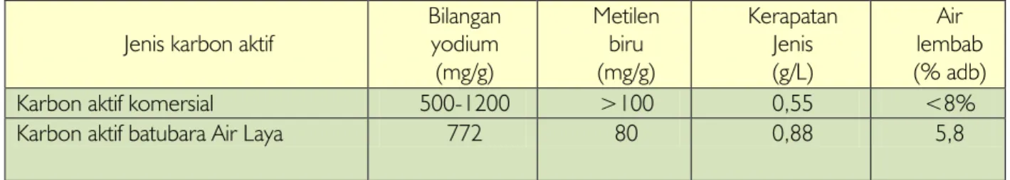 Tabel 3.2. Karakteristik batubara Air Laya 
