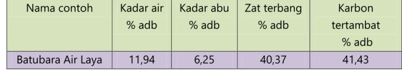 Tabel 5.1 Hasil analisis spesifikasi batubara Air Laya  Nama contoh  Kadar air  