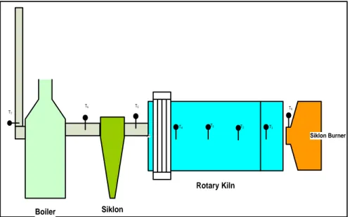 Gambar 5.1 Titik pengukuran temperatur pada sistem peralatan rotary kiln 