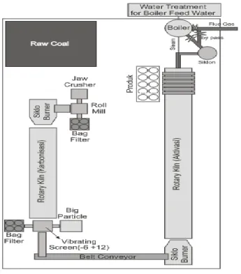 Gambar 5.11 Lay out sistem peralatan secara kontinyu 