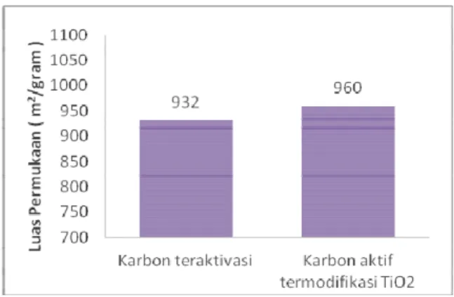 Gambar 2. Perbandingan luas permukaan  Karbon Aktif dan Karbon Aktif TiO 2