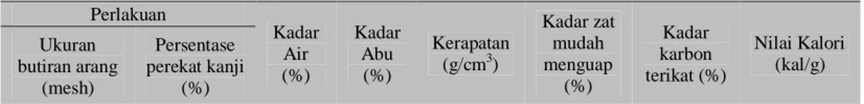 Tabel 2. Karakteristik briket arang dari kulit buah kakao  Perlakuan  Kadar  Air  (%)  Kadar Abu (%)  Kerapatan (g/cm3)  Kadar zat mudah menguap  (%)  Kadar  karbon  terikat (%)  Nilai Kalori (kal/g) Ukuran butiran arang  (mesh)  Persentase  perekat kanji 