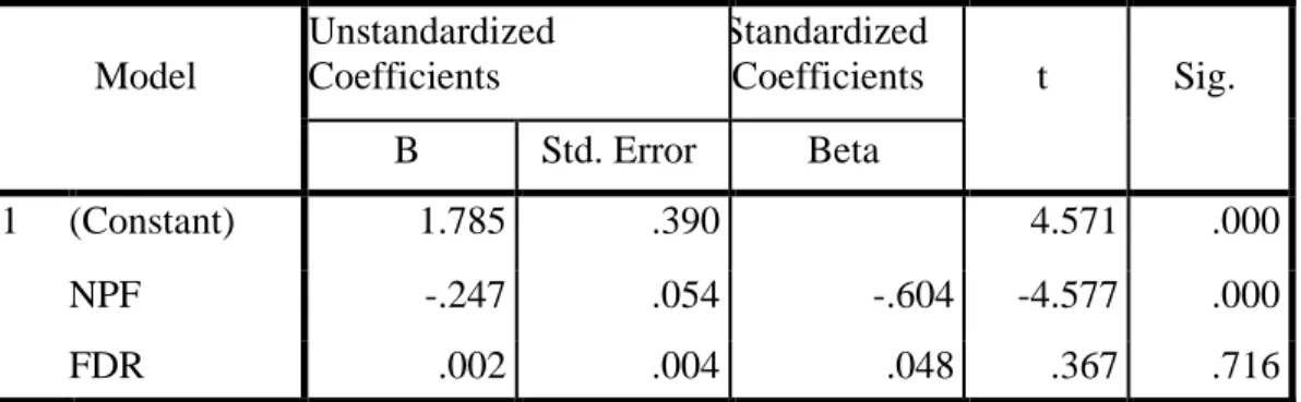 Tabel 6. Analisis Regresi Linier Berganda  Coefficients a Model  Unstandardized Coefficients  Standardized Coefficients  t  Sig
