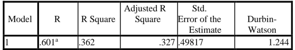 Tabel 9. Uji Koefisien Determinasi  Model Summary b Model  R  R Square  Adjusted R Square  Std
