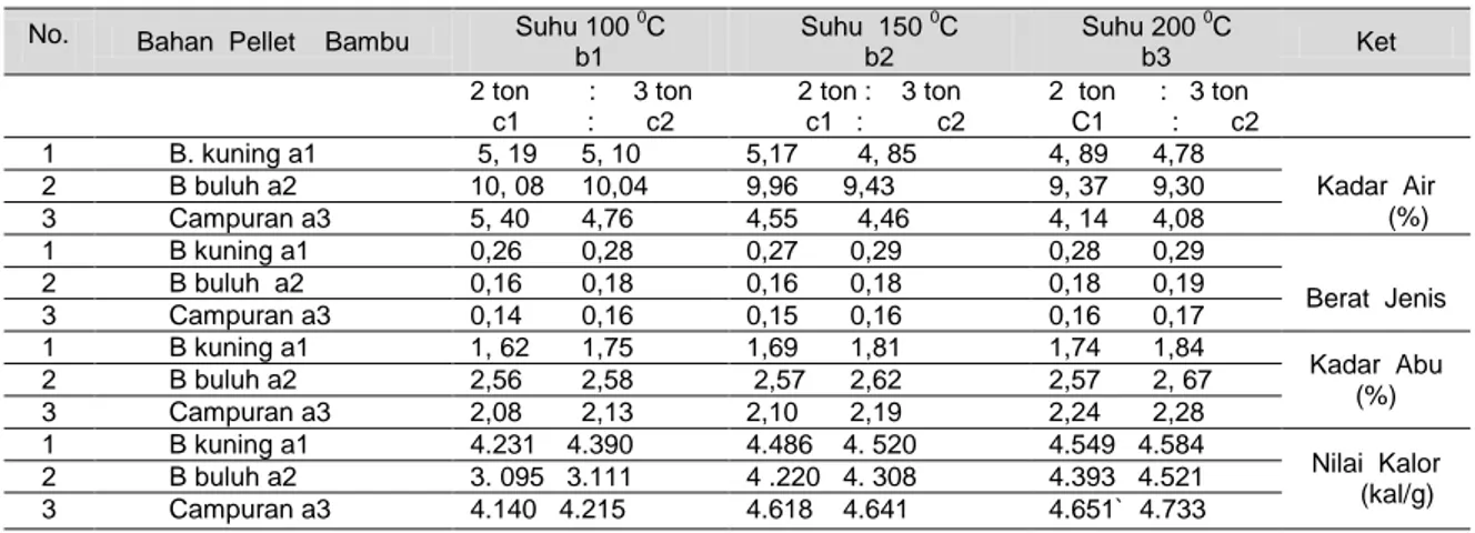 Tabel 2. Hasil uji Rata-rata Kadar Air,Berat Jenis, Kadar Abu dan Nilai Kalor Pellet  Bambu                     