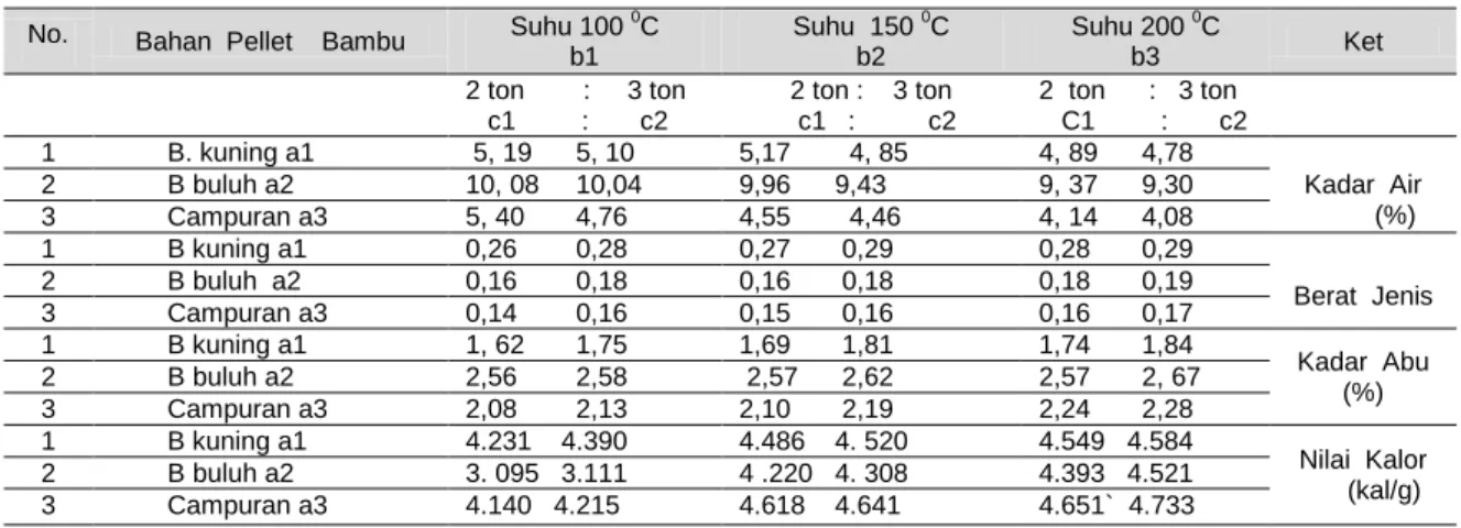 Tabel 2. Hasil uji Rata-rata Kadar Air,Berat Jenis, Kadar Abu dan Nilai Kalor Pellet  Bambu                     