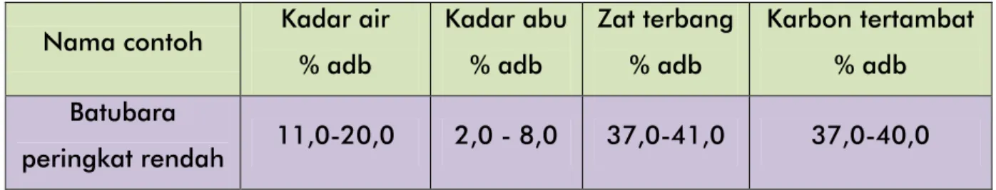 Tabel 2.1 Karakteristik batubara peringkat rendah sebagai bahan baku karbon aktif  Nama contoh  Kadar air 